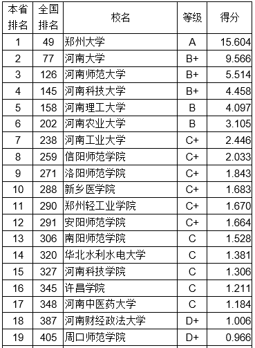 2018河南省大学创新能力排行榜:郑州大学第一