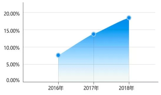 硕士研究生报名人数增长率