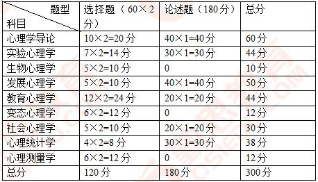 2019年北京师范大学心理学考研765真题分析