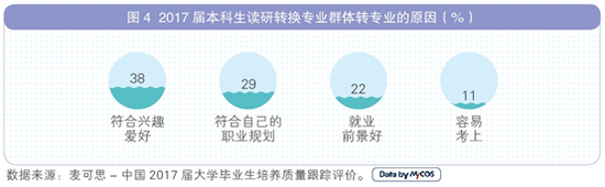 考研数据：2017届国内读研比例14.1% 近三成换专业