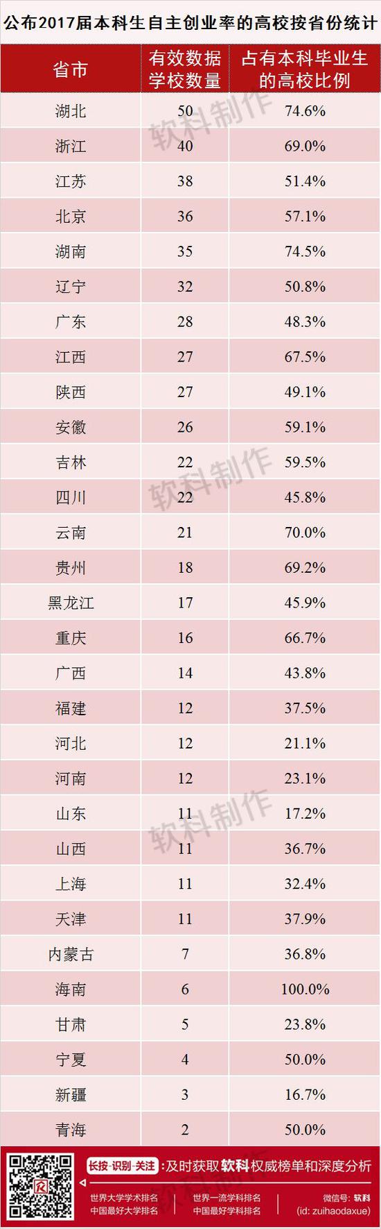 2017届本科毕业生自主创业率排名与分析