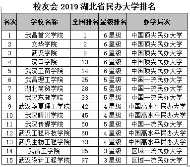 湖北省内大学排名_校友会2019湖北省大学排名:武汉大学第一