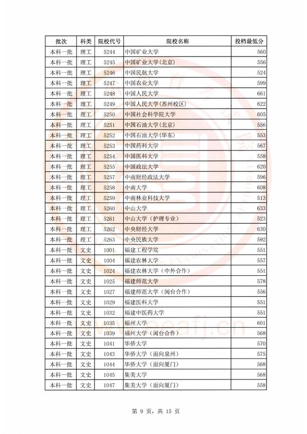 福建2018年高考本科一批文理科投档最低分(3