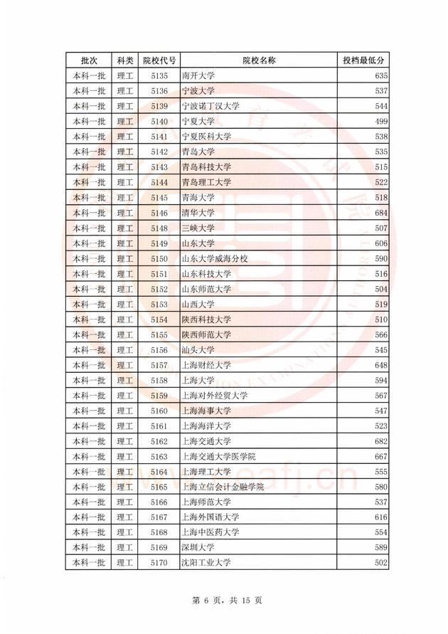 福建2018年高考本科一批文理科投档最低分(2