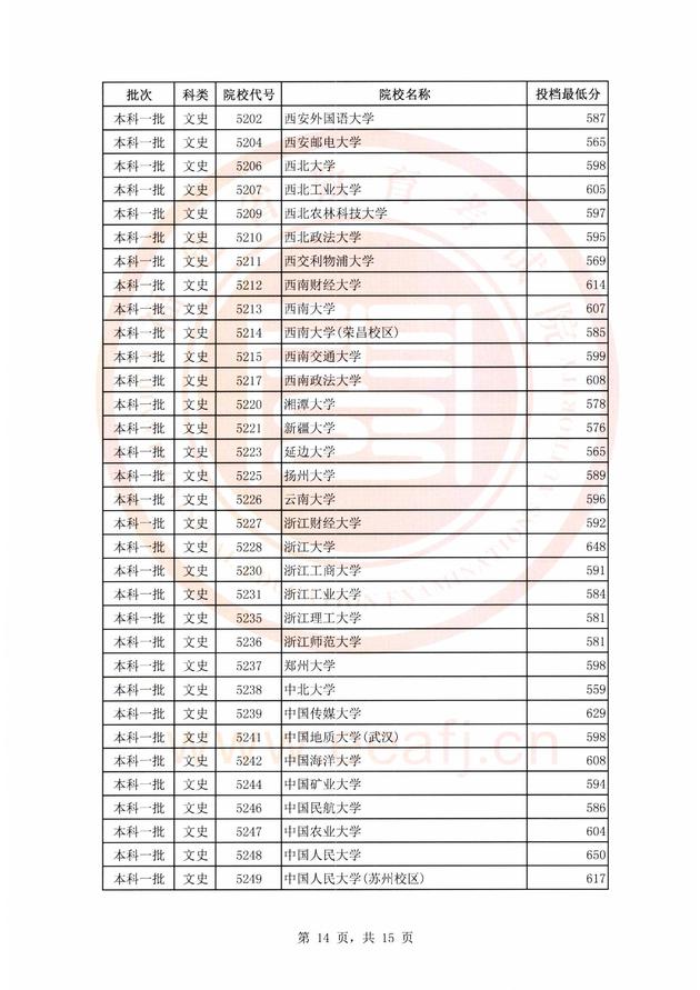 福建2018年高考本科一批文理科投档最低分(5