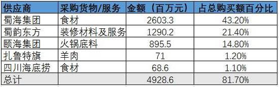 2017年海底捞自身供应链已占总购买额的82% ,数据来源:公司招股说明书、国泰君安证券研究