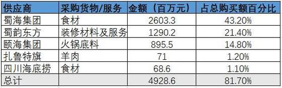 2017年海底捞自身供应链已占总购买额的82% ，数据来源：公司招股说明书、国泰君安证券研究