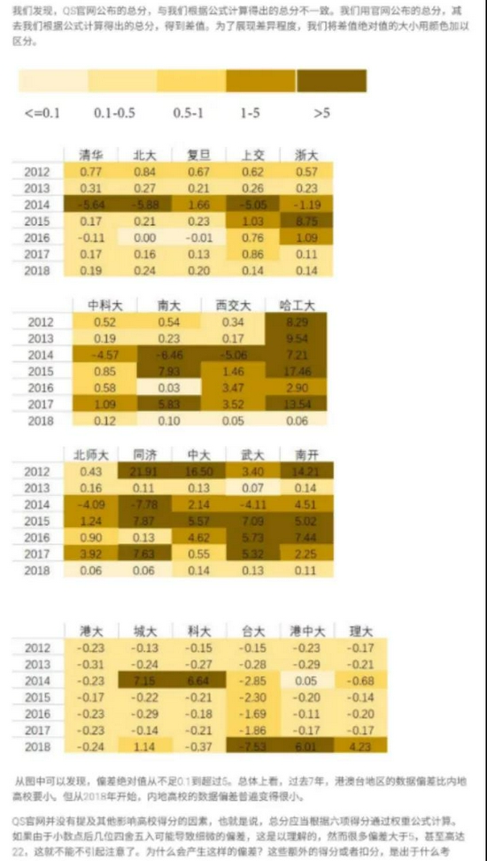 颜色越深,代表QS官网公布的数据与实际的偏差越大。/ 截图来源:南京大学官网