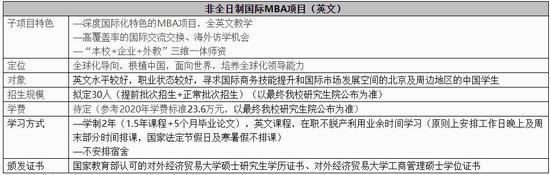 注：更多非全日制国际MBA项目（英文）招生信息，可咨询MBA中心。