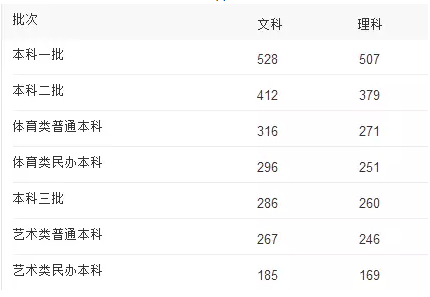 吉林省2016年普通高考录取分数线：