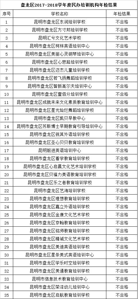 昆明民办教育机构年检结果出炉 这些学校不合格