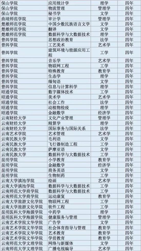 2017年度全国高校新增本科专业2311个(全名单)