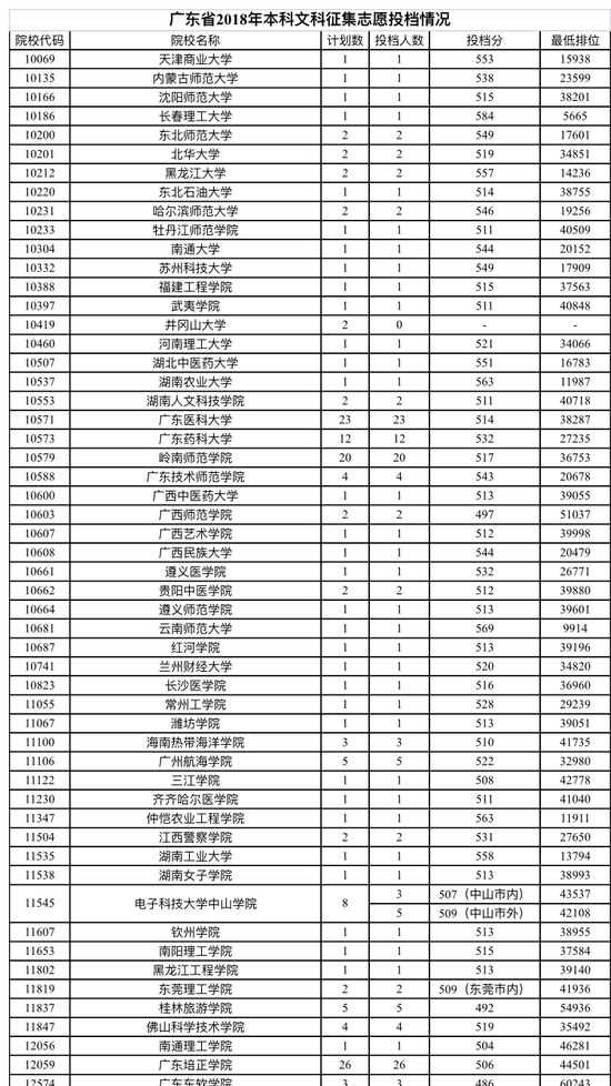 广东2018本科批次院校征集志愿投档分数线