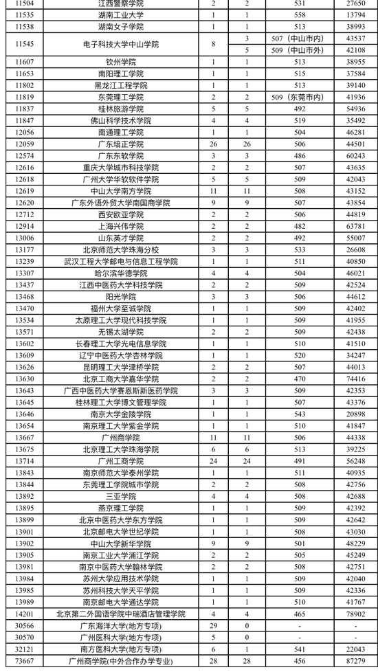 广东2018本科批次院校征集志愿投档分数线