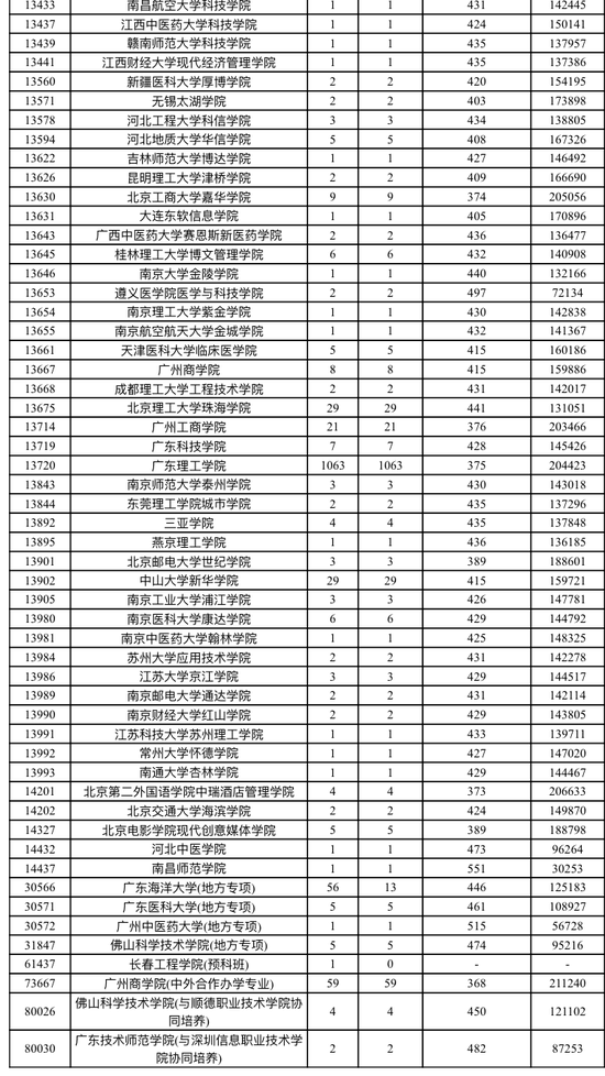 广东2018本科批次院校征集志愿投档分数线