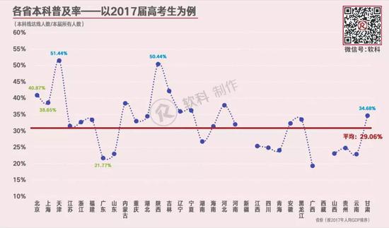 数据来源：各省教育考试院、教育部统计年报（新疆和西藏缺少相关信息）