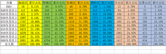 2021年北京市中考18区各分数段人数(含加分)