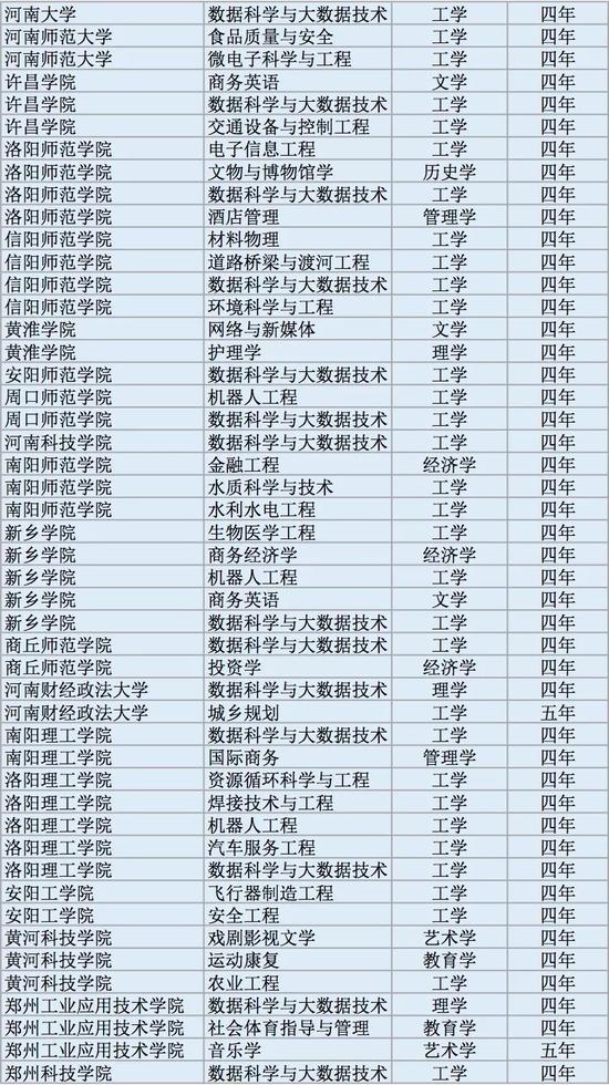 2017年度全国高校新增本科专业2311个(全名单)