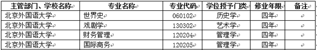2018年北京外国语大学新增本科专业名单
