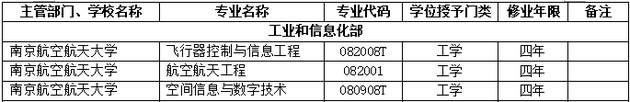 2018年南京航空航天大学新增本科专业名单