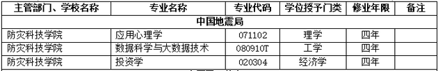 2018年防灾科技学院新增本科专业名单