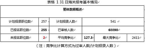 2019国考报考结束 海关百里挑一六大系统最难考