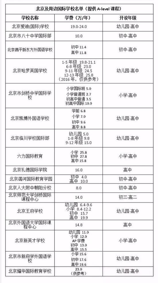 （本表为国际学校家长圈特制，转载请注明出处，按首字母顺序排列，仅供参考）