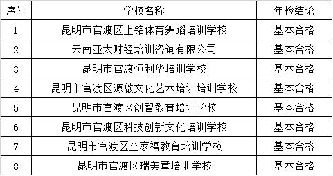 昆明民办教育机构年检结果出炉 这些学校不合格