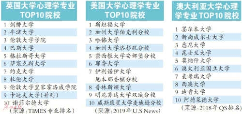 出国读心理学硕士如何申请 英美澳优势院校申请条件