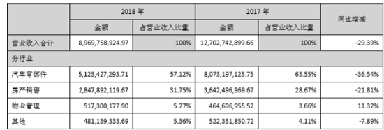 2017年、2018年银亿集团年度报告营业收入构成