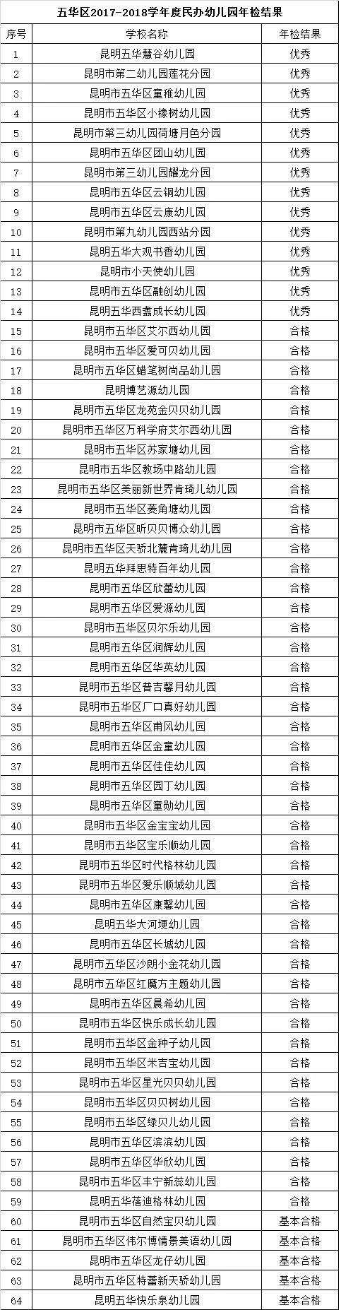 昆明民办教育机构年检结果出炉 这些学校不合格