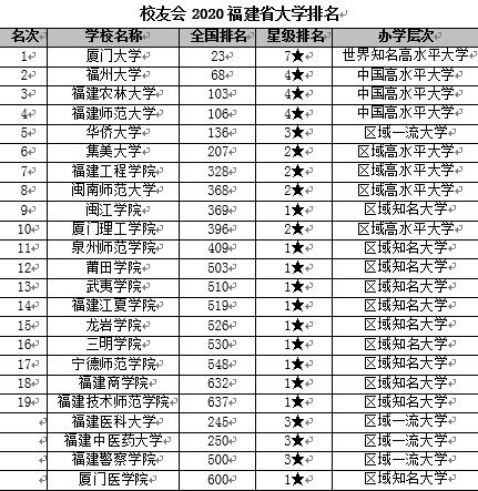 福建省大学排名_福建省电视广播大学