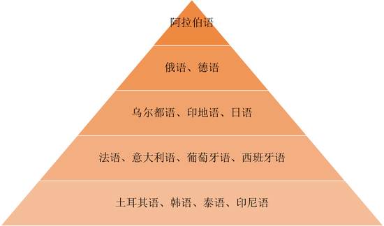  网友整理的小语种专业难度排行榜，由高到底难度降低