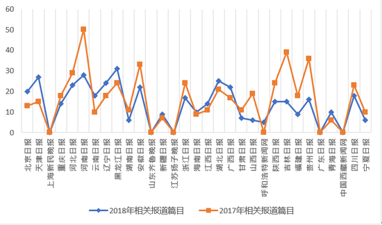 2015-2018年各地报纸媒体人力资源服务业相关报道数量（截止日期：2018-07-31）