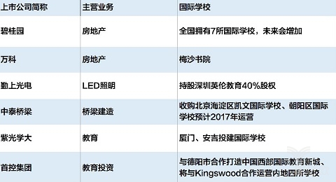 上市公司布局国际教育学校