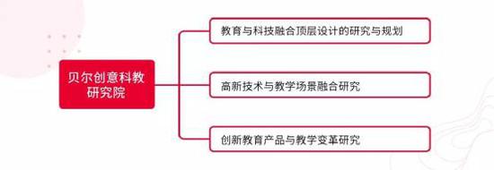 貝爾創意科教研究院研究領域與方向