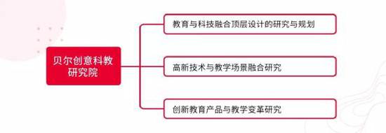 贝尔创意科教研究院研究领域与方向