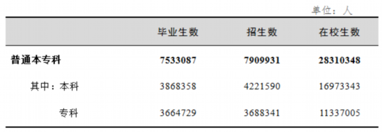 表5 普通本专科学生情况