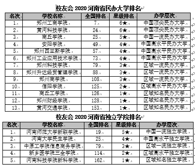 河南校友会2020排名_河南理工大学校友会