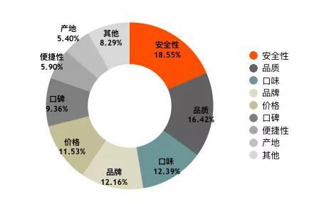 图7 2019年中国消费者购买生鲜时看重的因素 资料来源：艾瑞咨询，零壹智库