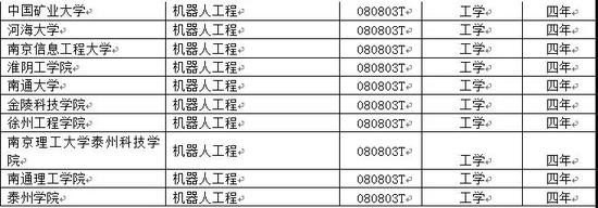 新设立“机器人工程“专业的江苏高校