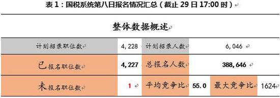 （注：竞争比计算方式为过审人数/计划招录人数）