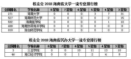 校友会2018海南省大学一流专业排行榜