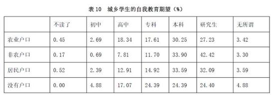 　　资料来源：中国教育追踪调查（CEPS）2013-2014年基线数据