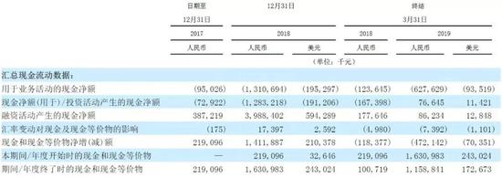 数据来源：《瑞幸咖啡公司美国上市招股说明书》