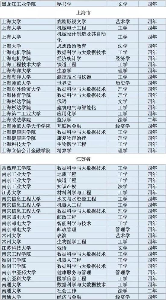 2017年度全国高校新增本科专业2311个(全名单)