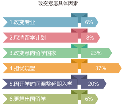 数据来源于《新形势下留学市场趋势变化深度观察》