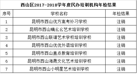 昆明民办教育机构年检结果出炉 这些学校不合格