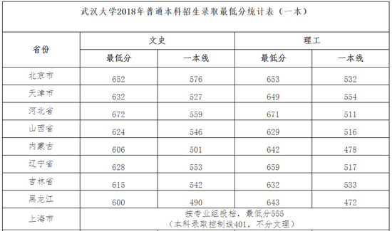 武汉大学2018年高招录取最低分统计表(一本)