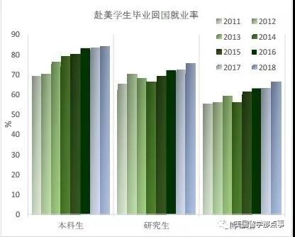 图片来源:《2017-2018 年度美国留学白皮书》